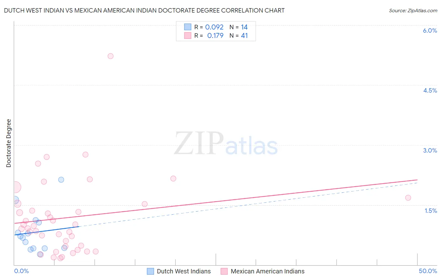 Dutch West Indian vs Mexican American Indian Doctorate Degree