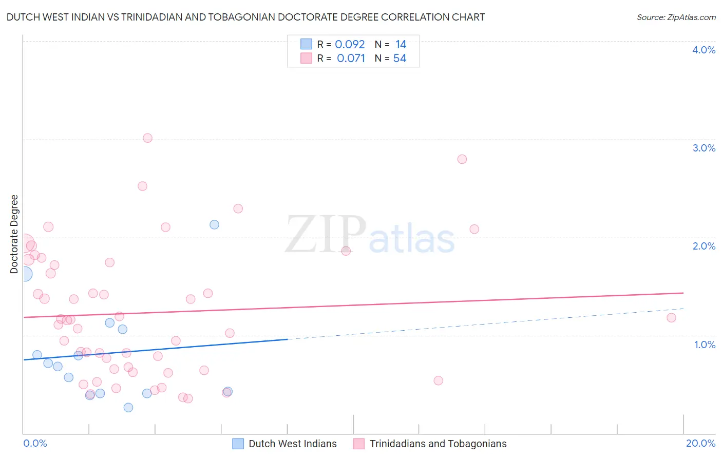 Dutch West Indian vs Trinidadian and Tobagonian Doctorate Degree