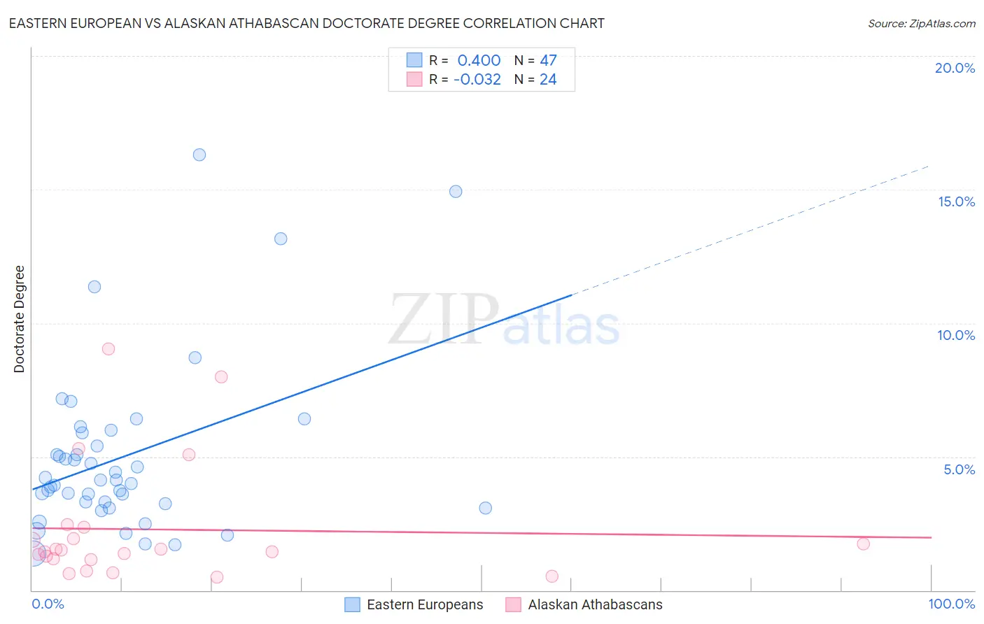 Eastern European vs Alaskan Athabascan Doctorate Degree