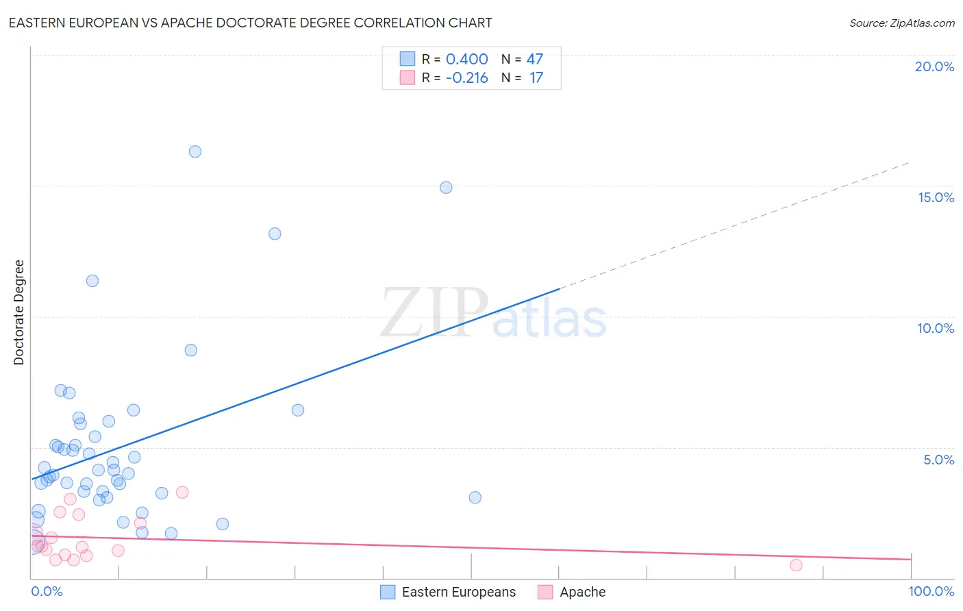 Eastern European vs Apache Doctorate Degree