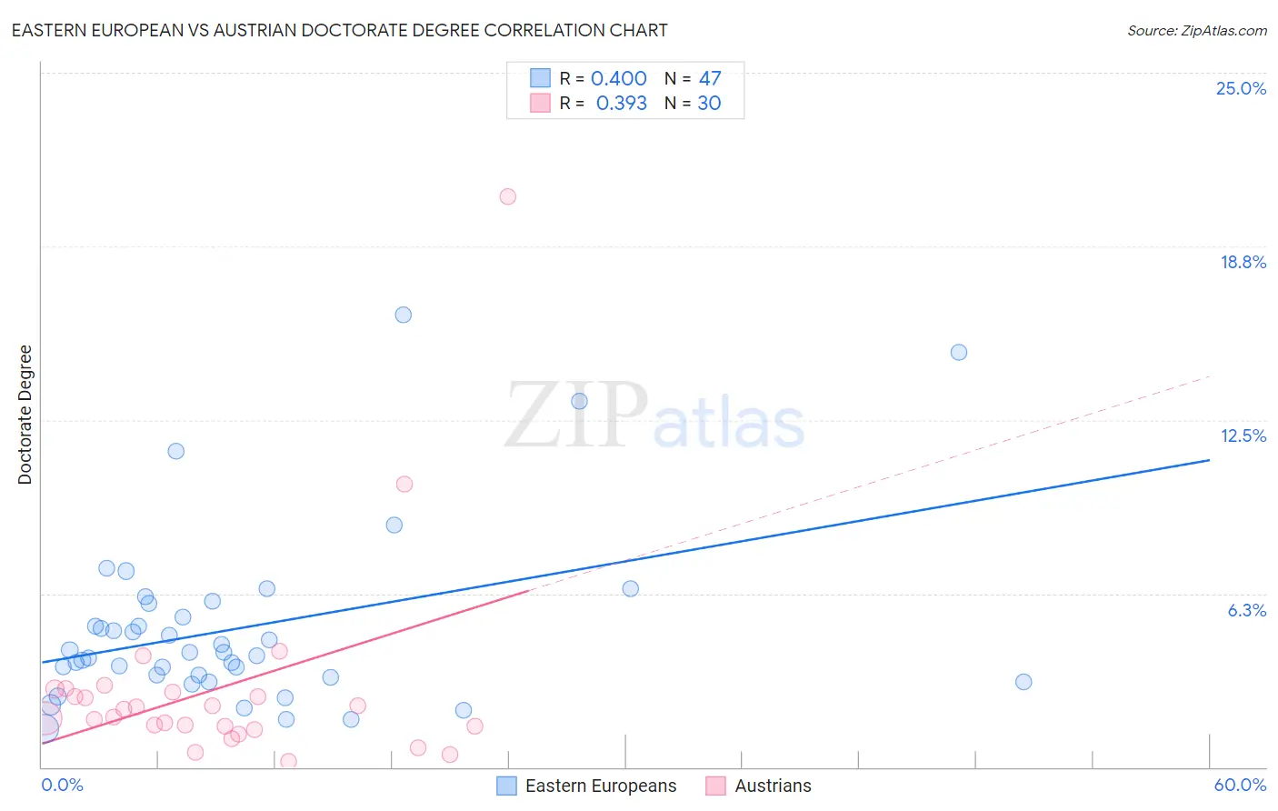 Eastern European vs Austrian Doctorate Degree