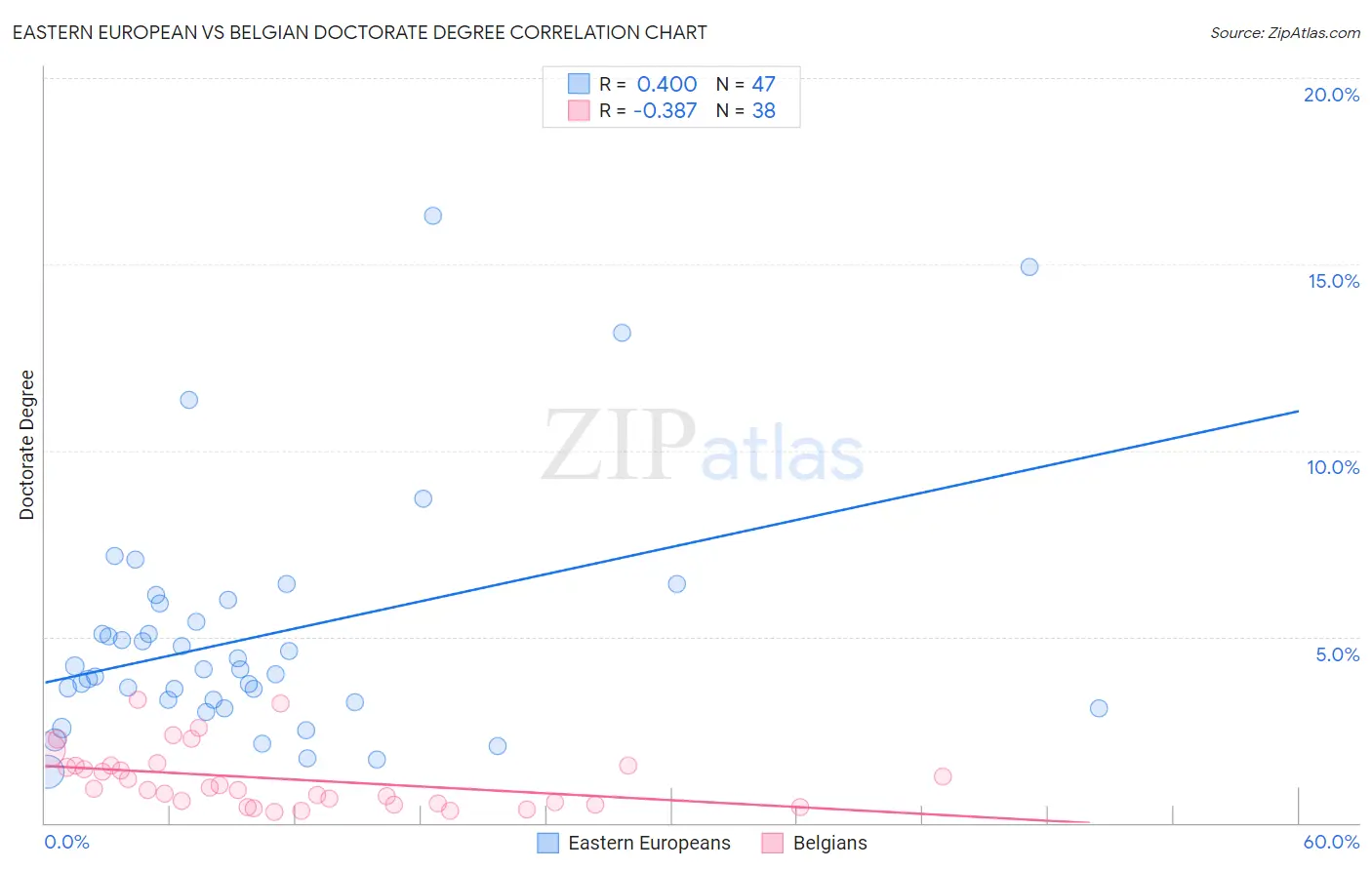 Eastern European vs Belgian Doctorate Degree