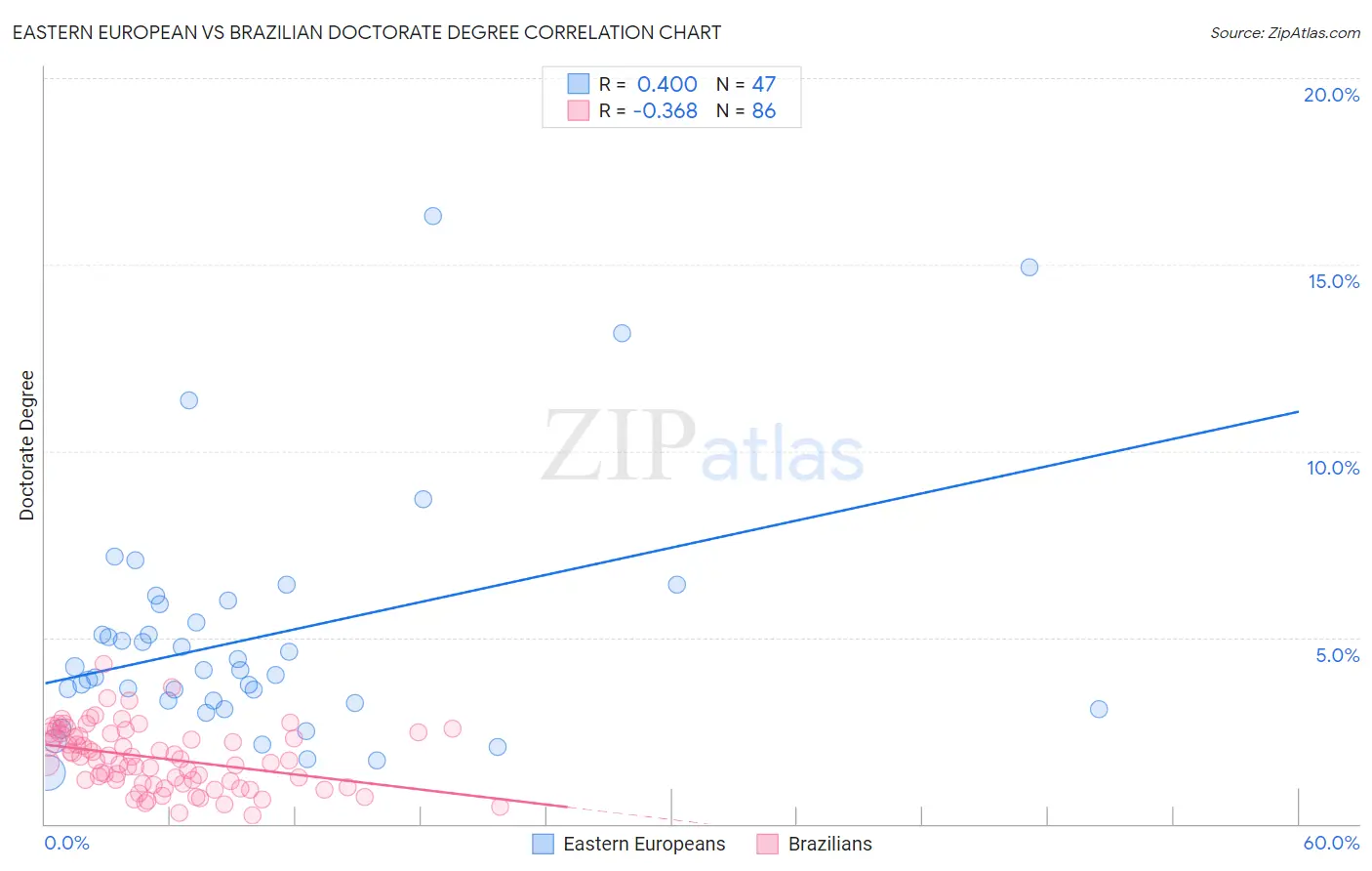 Eastern European vs Brazilian Doctorate Degree