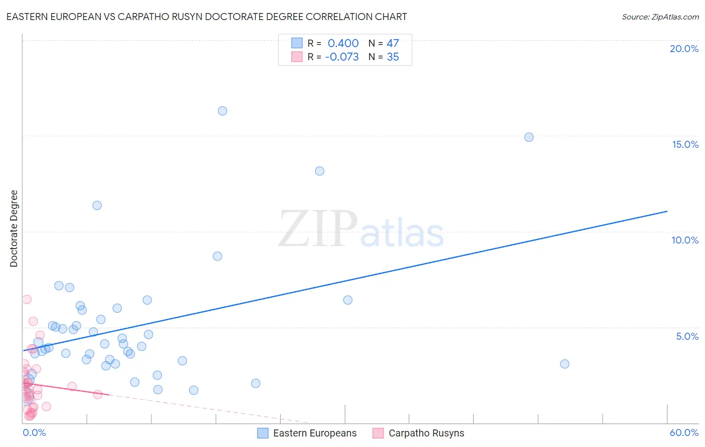 Eastern European vs Carpatho Rusyn Doctorate Degree