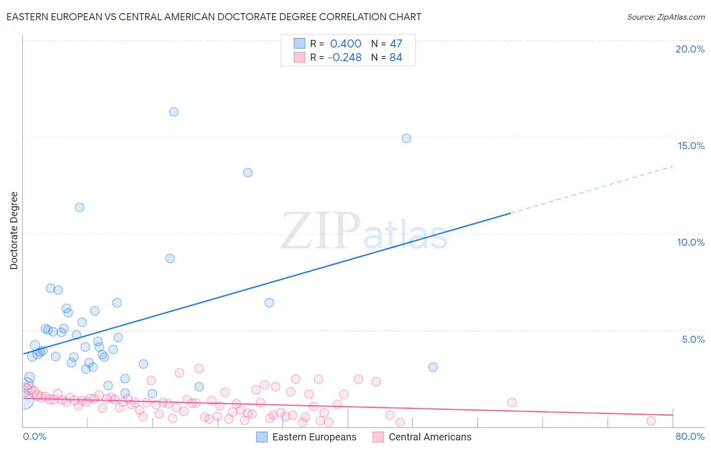 Eastern European vs Central American Doctorate Degree