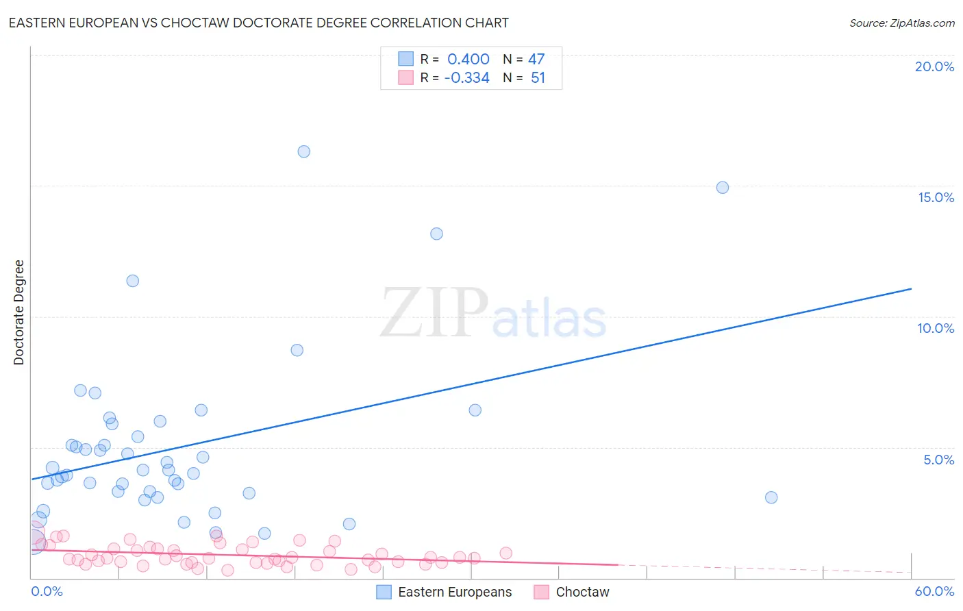 Eastern European vs Choctaw Doctorate Degree