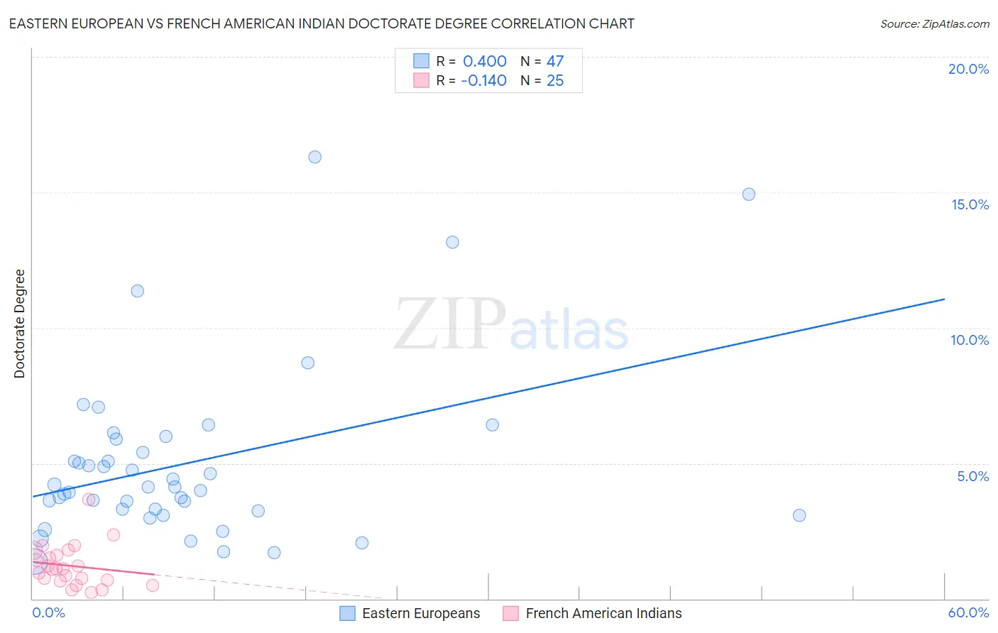 Eastern European vs French American Indian Doctorate Degree