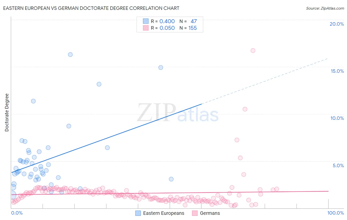 Eastern European vs German Doctorate Degree