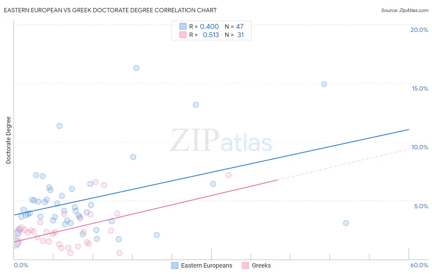 Eastern European vs Greek Doctorate Degree