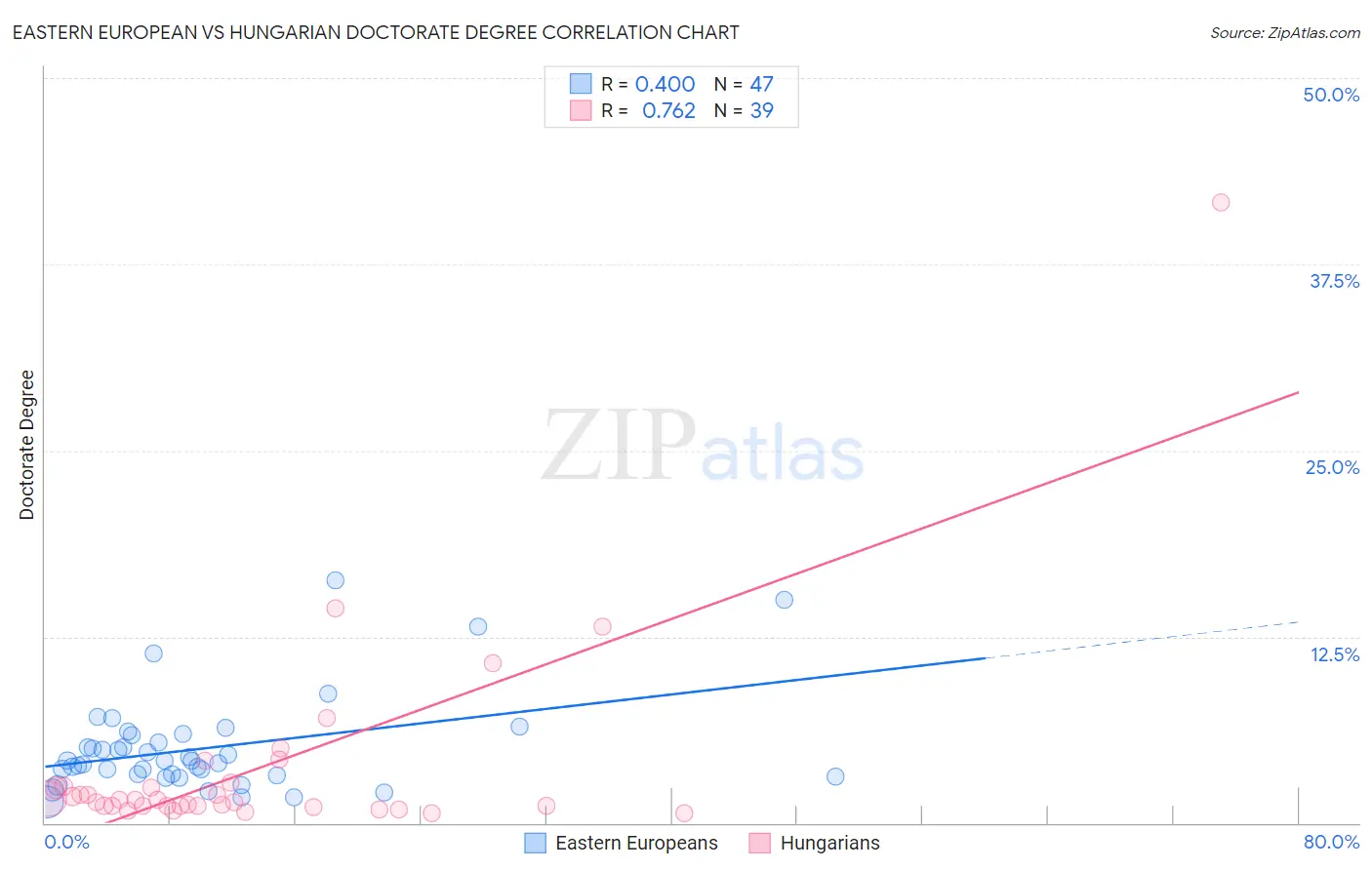 Eastern European vs Hungarian Doctorate Degree