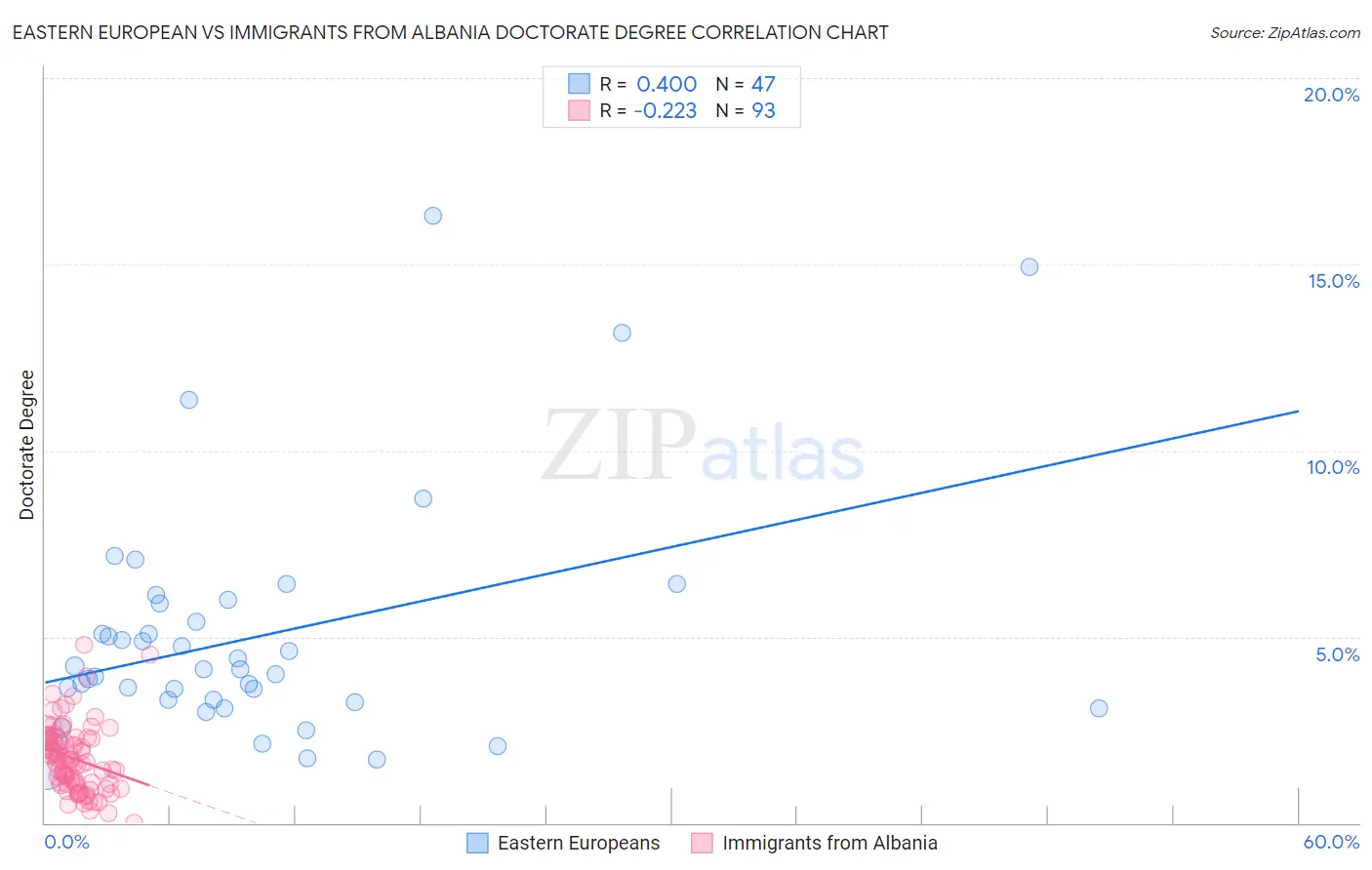 Eastern European vs Immigrants from Albania Doctorate Degree