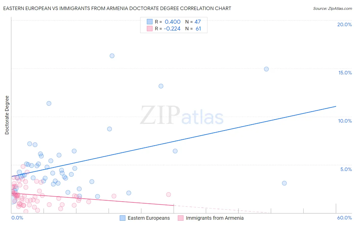 Eastern European vs Immigrants from Armenia Doctorate Degree
