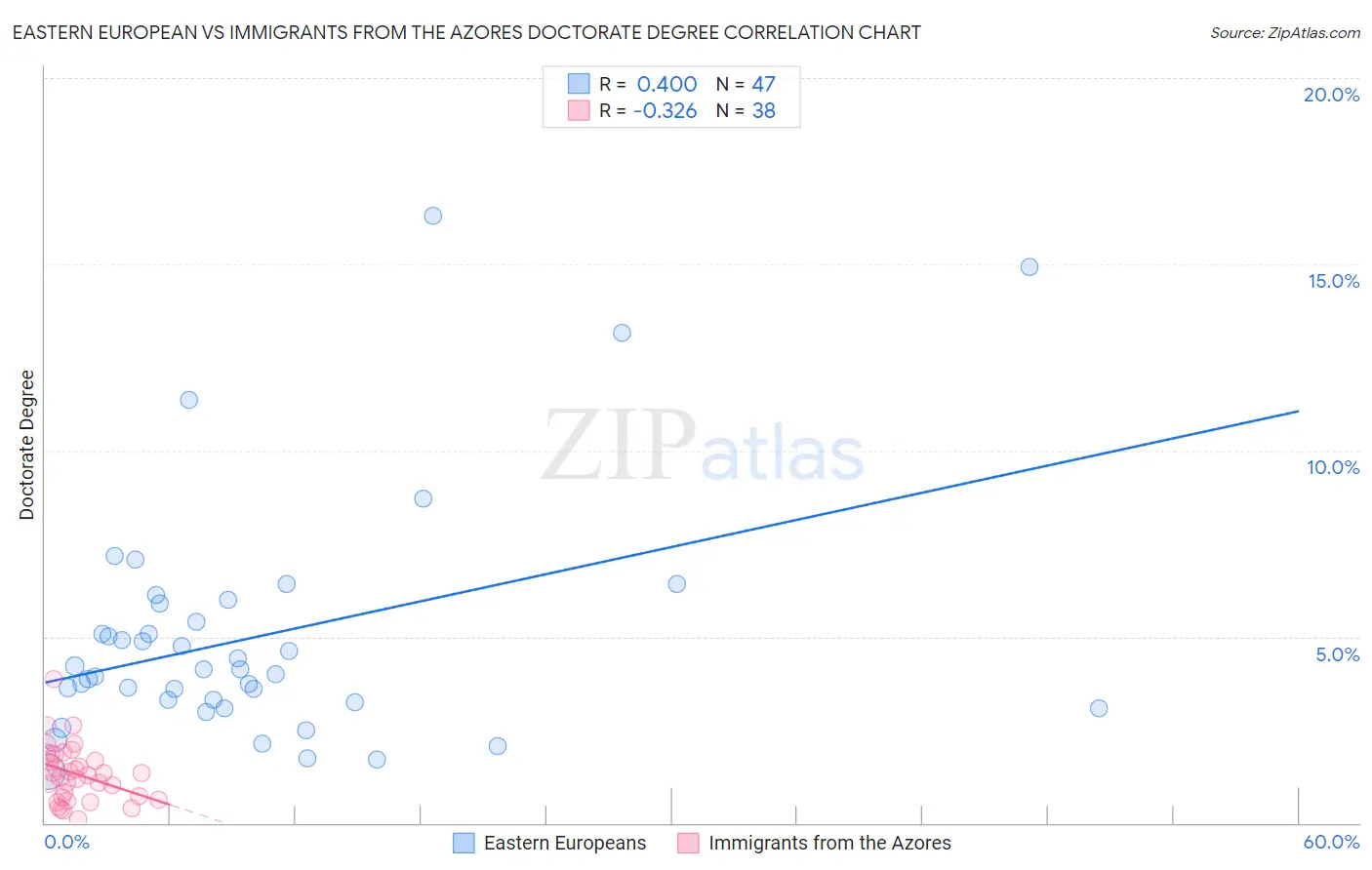 Eastern European vs Immigrants from the Azores Doctorate Degree