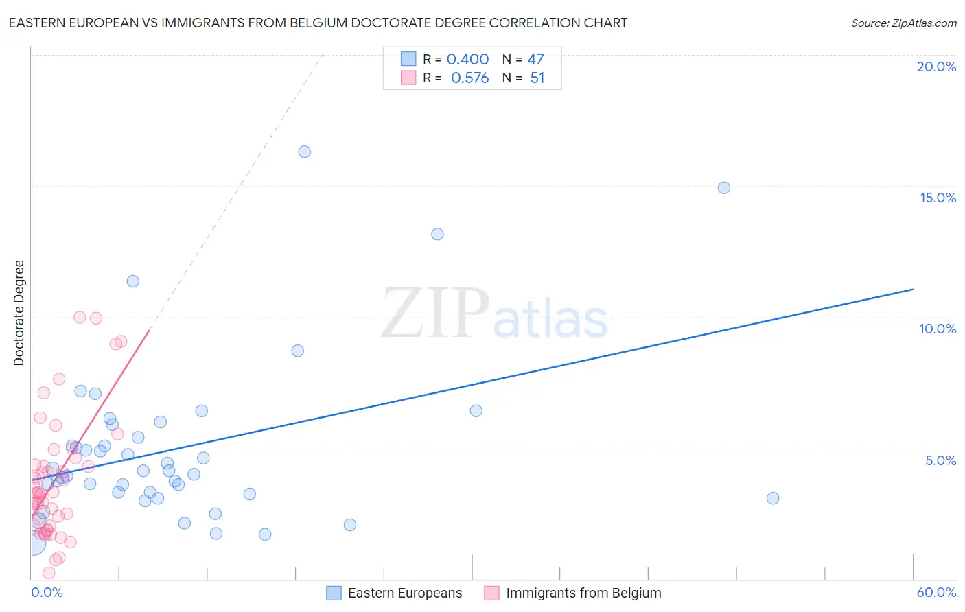 Eastern European vs Immigrants from Belgium Doctorate Degree