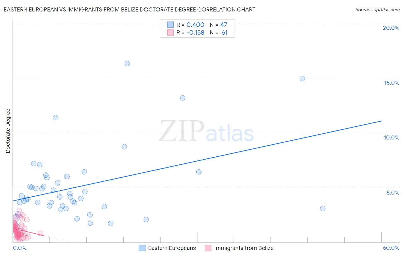 Eastern European vs Immigrants from Belize Doctorate Degree