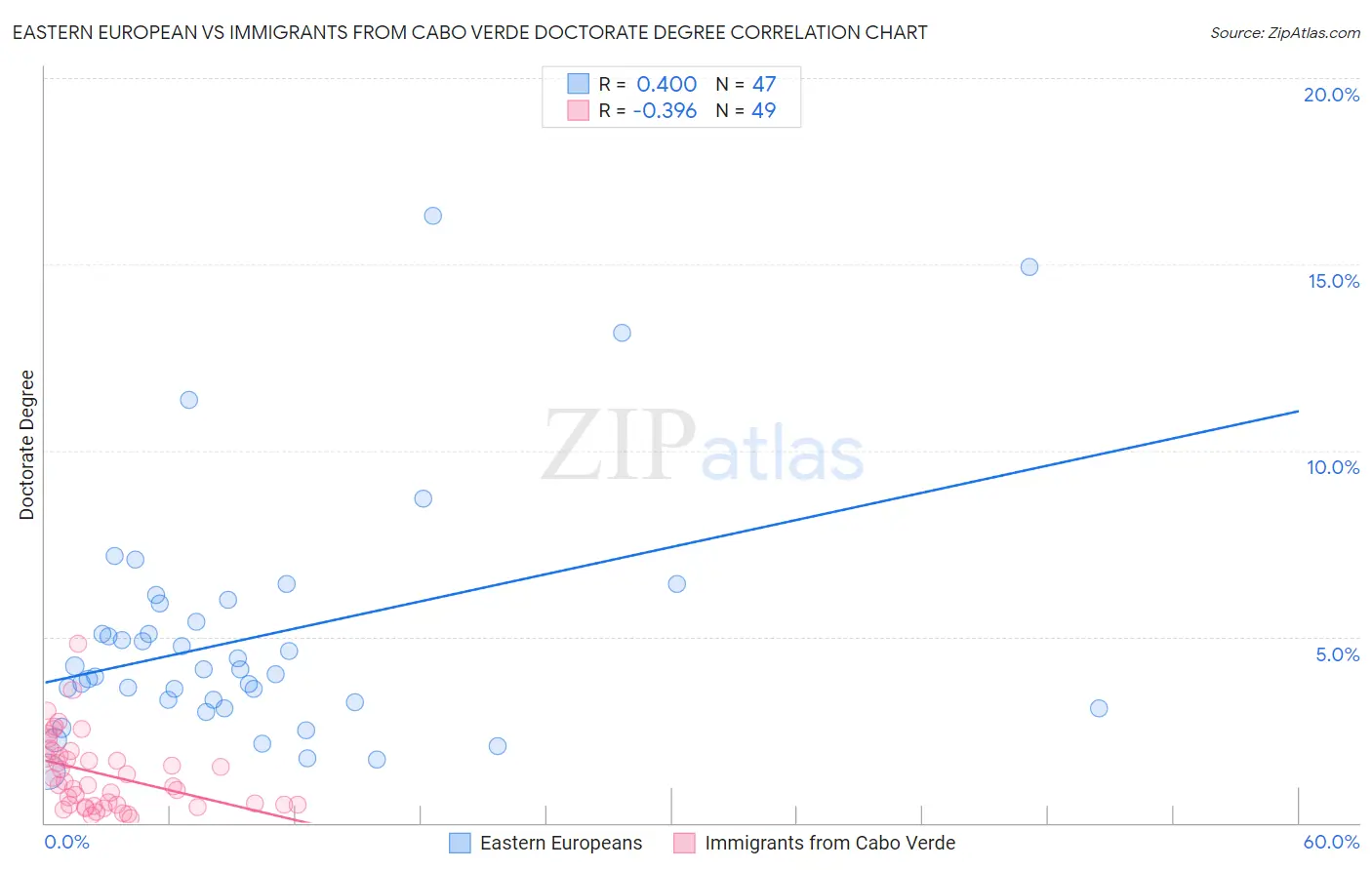 Eastern European vs Immigrants from Cabo Verde Doctorate Degree