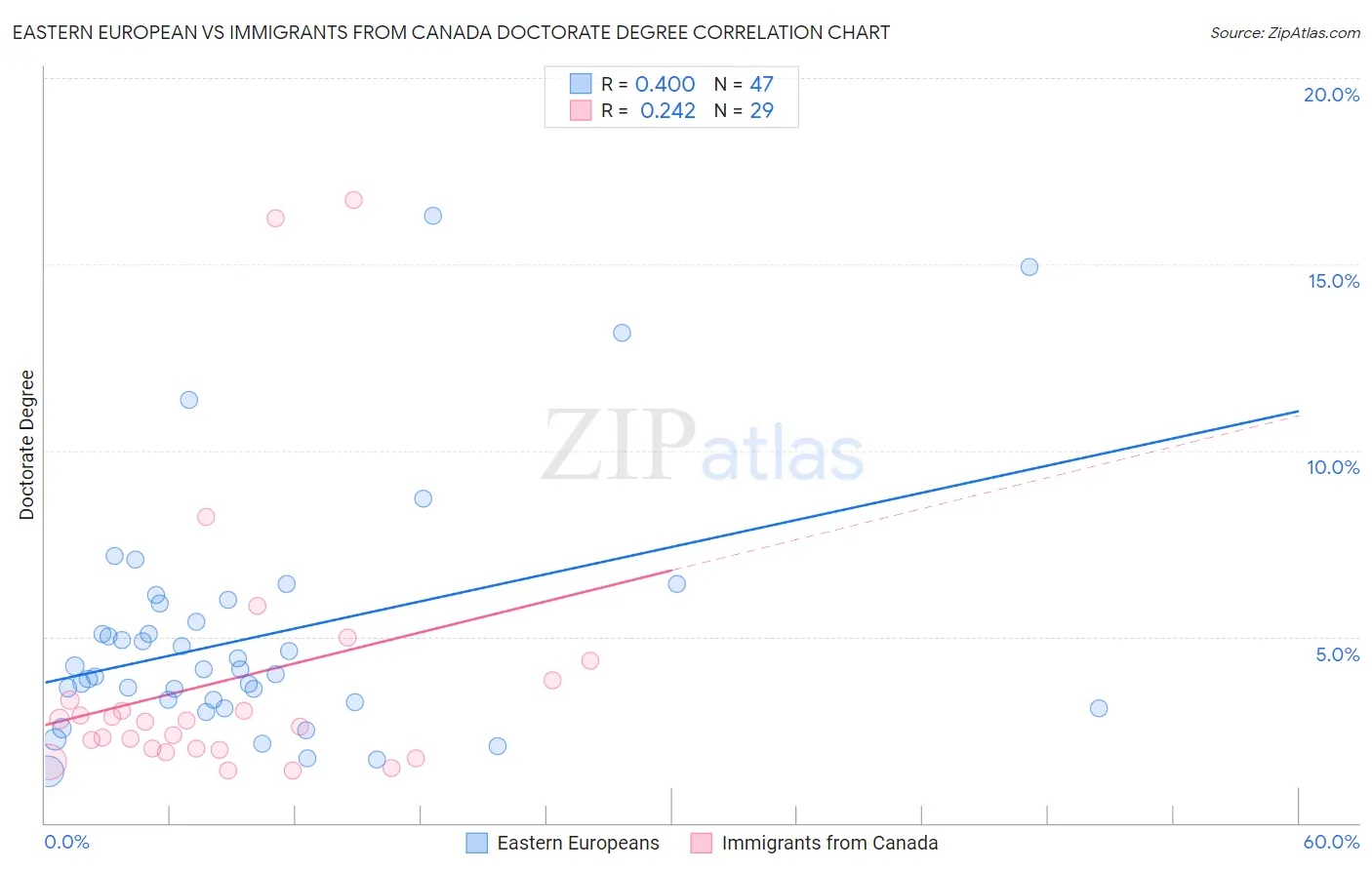 Eastern European vs Immigrants from Canada Doctorate Degree