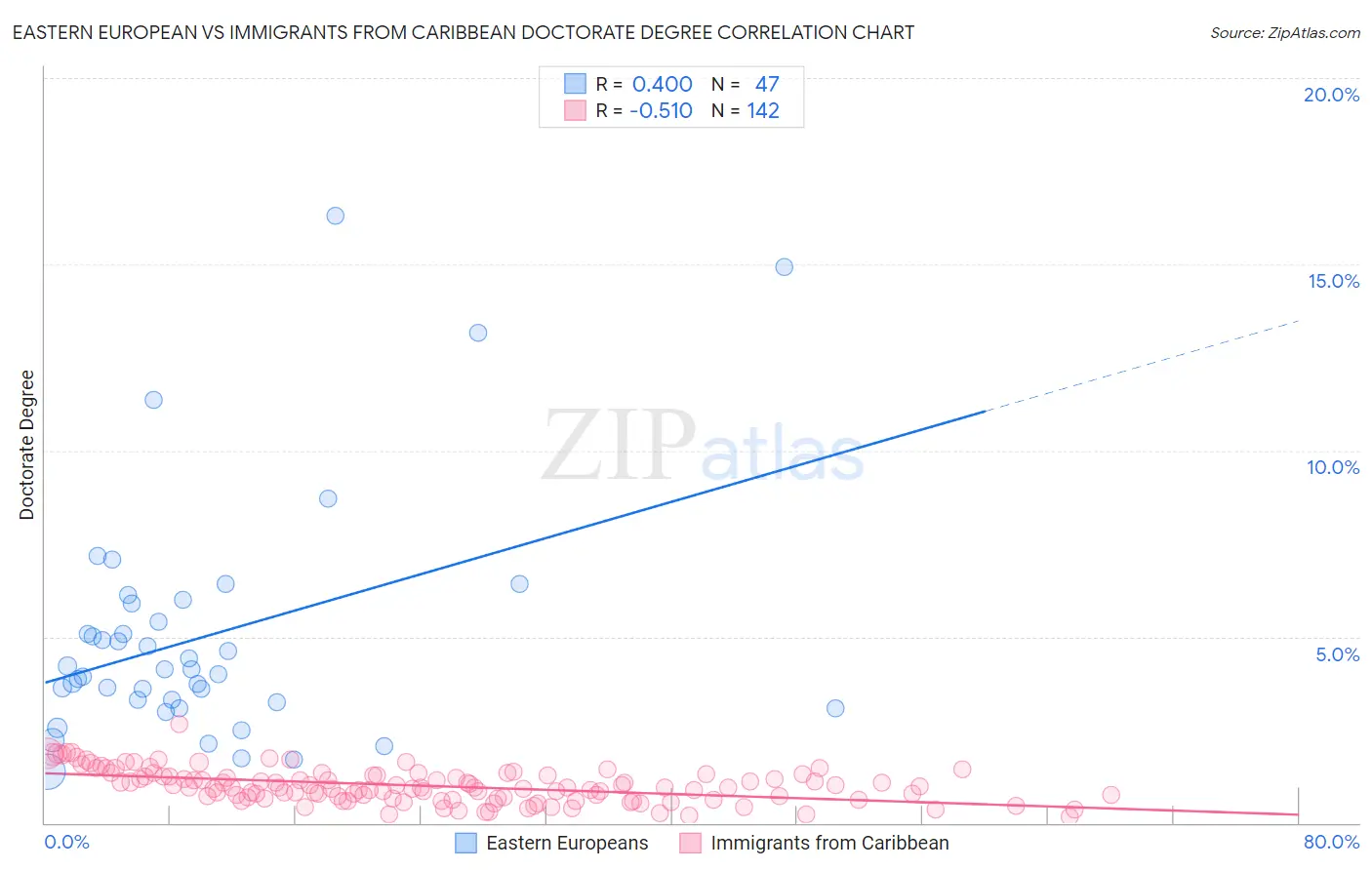 Eastern European vs Immigrants from Caribbean Doctorate Degree