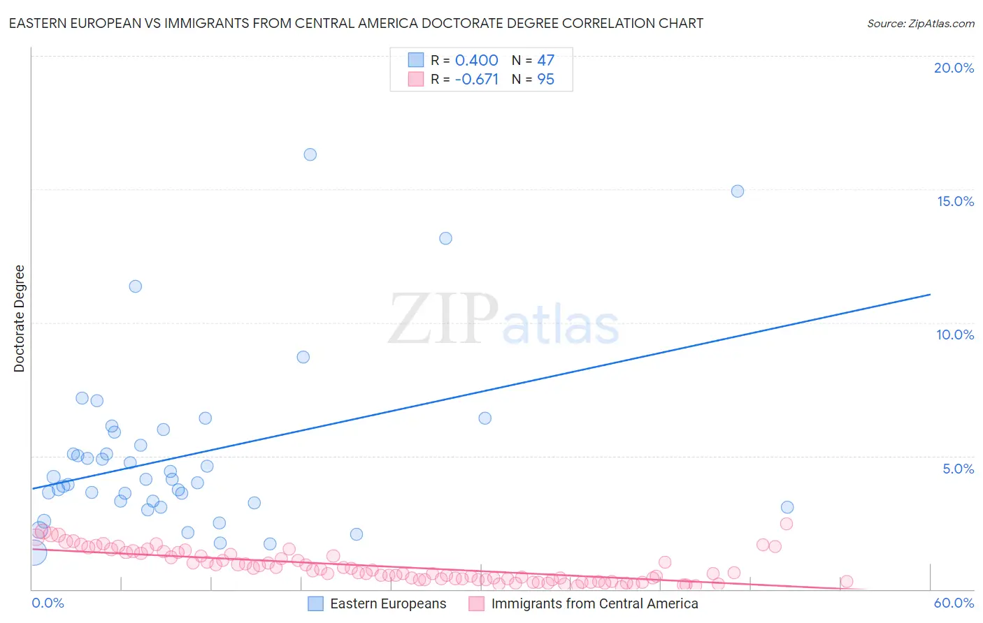 Eastern European vs Immigrants from Central America Doctorate Degree