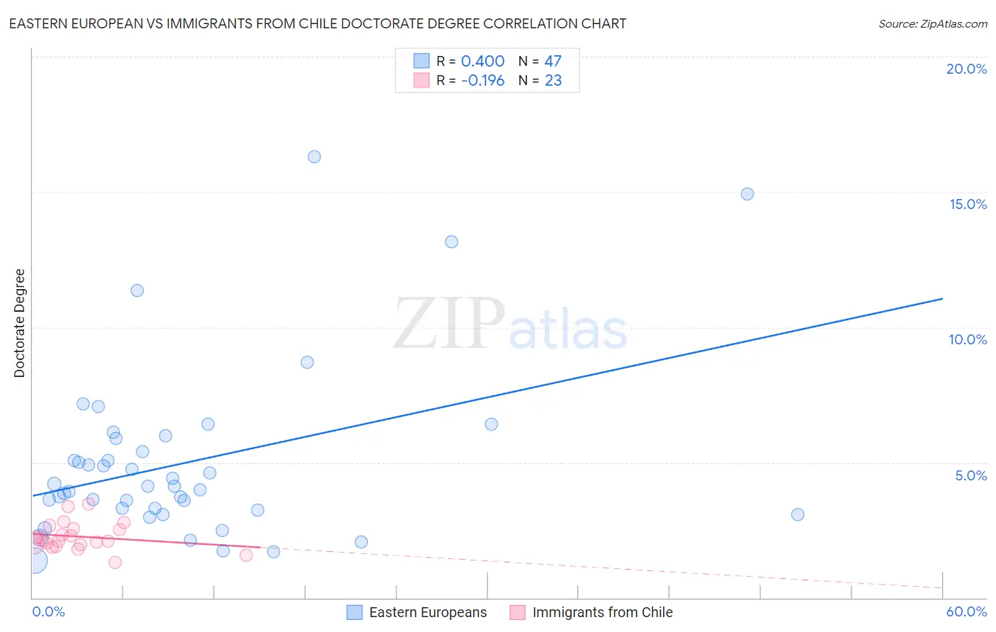 Eastern European vs Immigrants from Chile Doctorate Degree