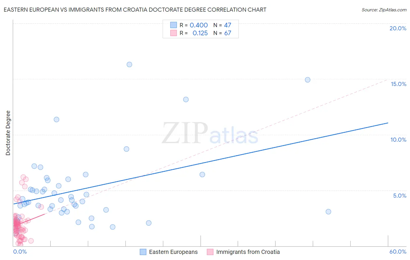 Eastern European vs Immigrants from Croatia Doctorate Degree