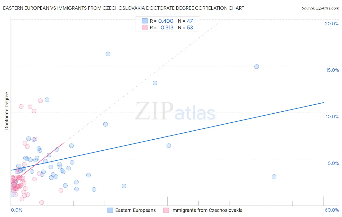 Eastern European vs Immigrants from Czechoslovakia Doctorate Degree