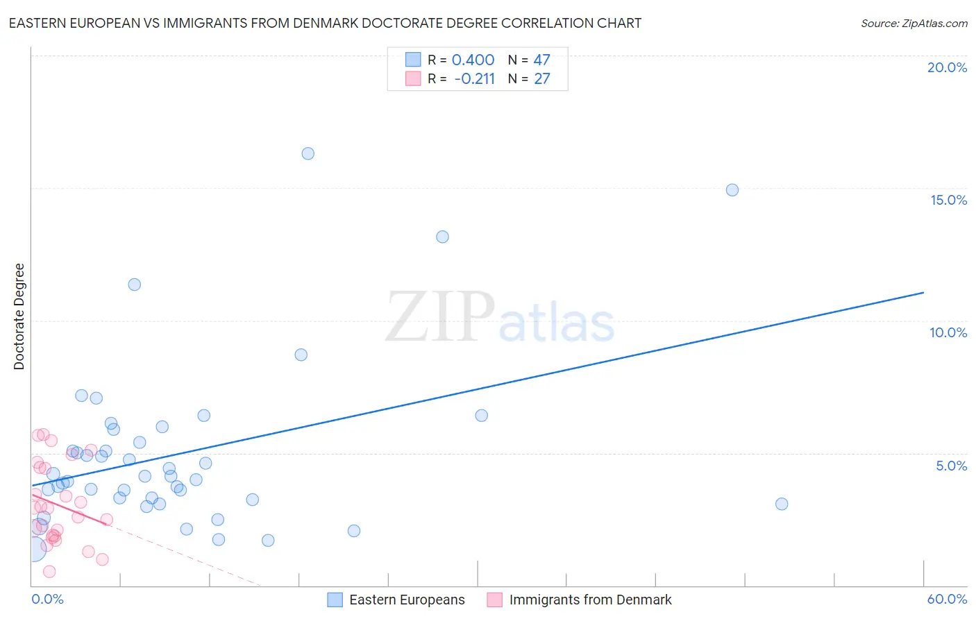 Eastern European vs Immigrants from Denmark Doctorate Degree