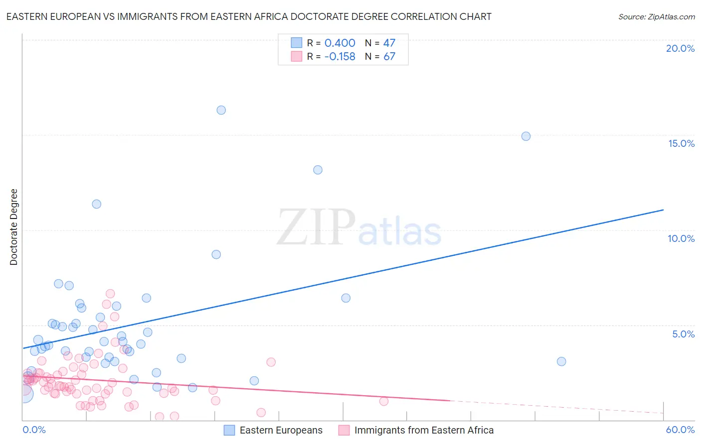 Eastern European vs Immigrants from Eastern Africa Doctorate Degree