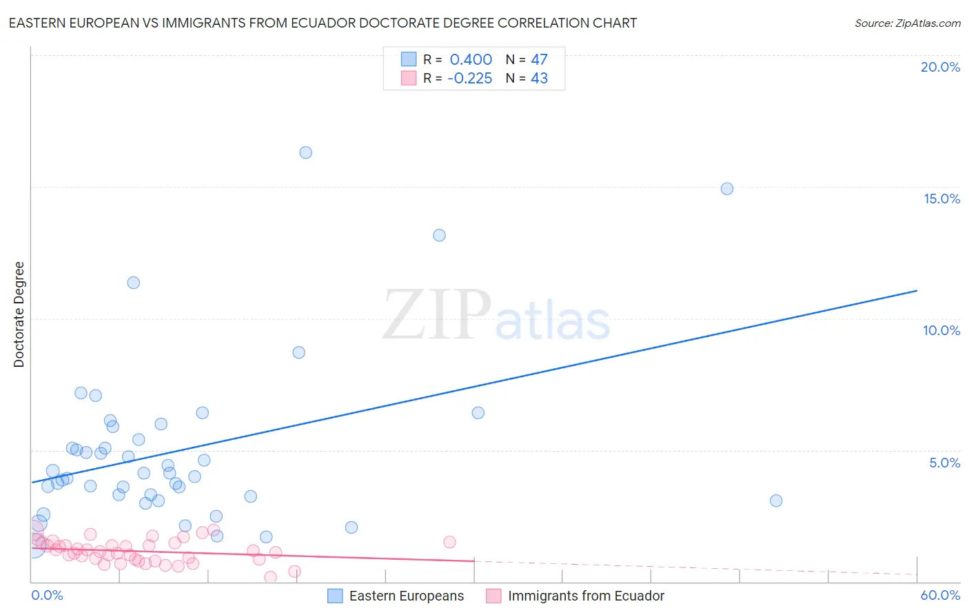 Eastern European vs Immigrants from Ecuador Doctorate Degree