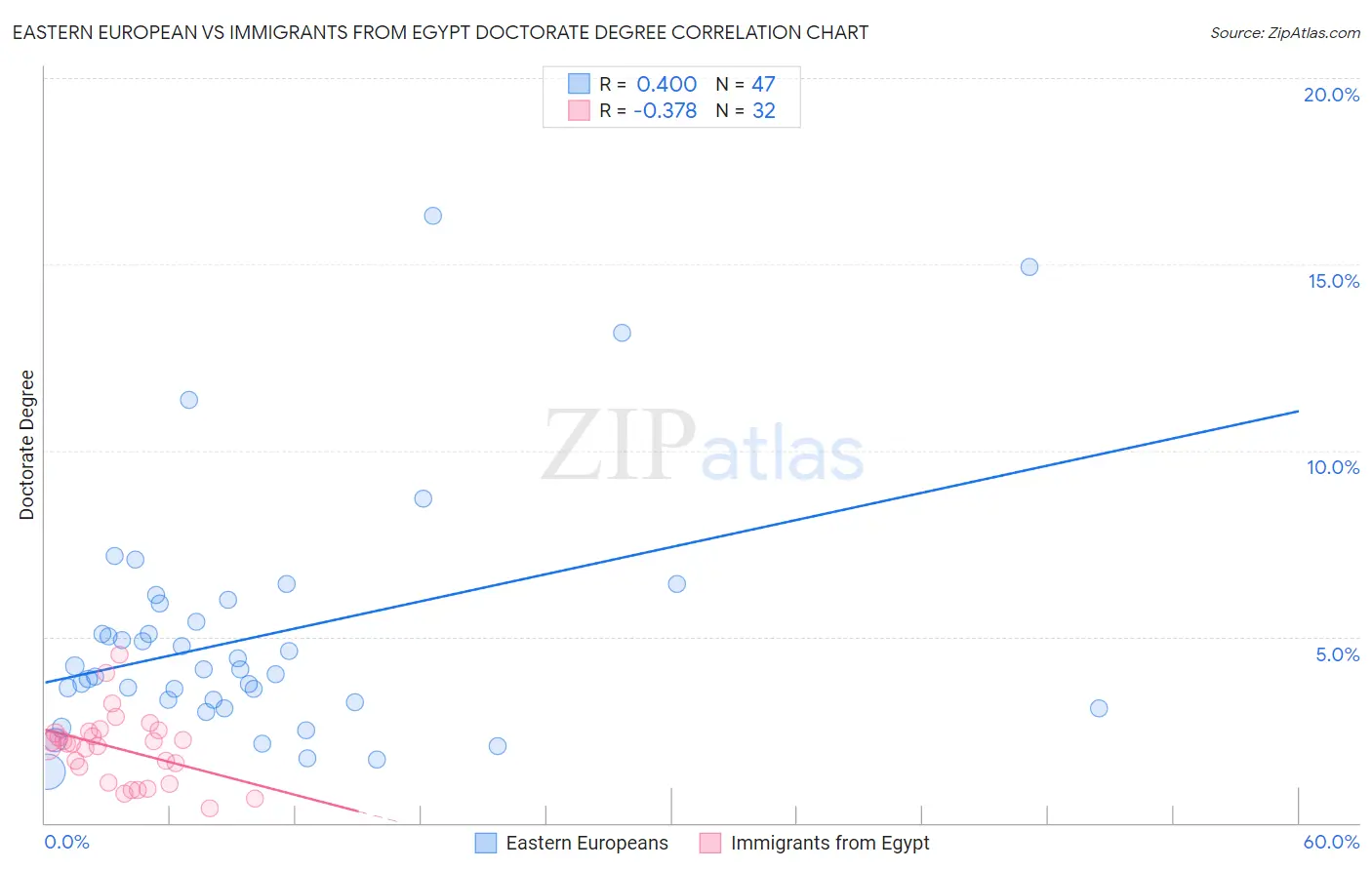 Eastern European vs Immigrants from Egypt Doctorate Degree