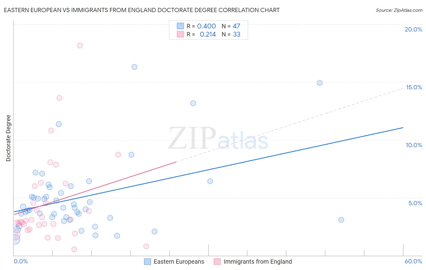 Eastern European vs Immigrants from England Doctorate Degree