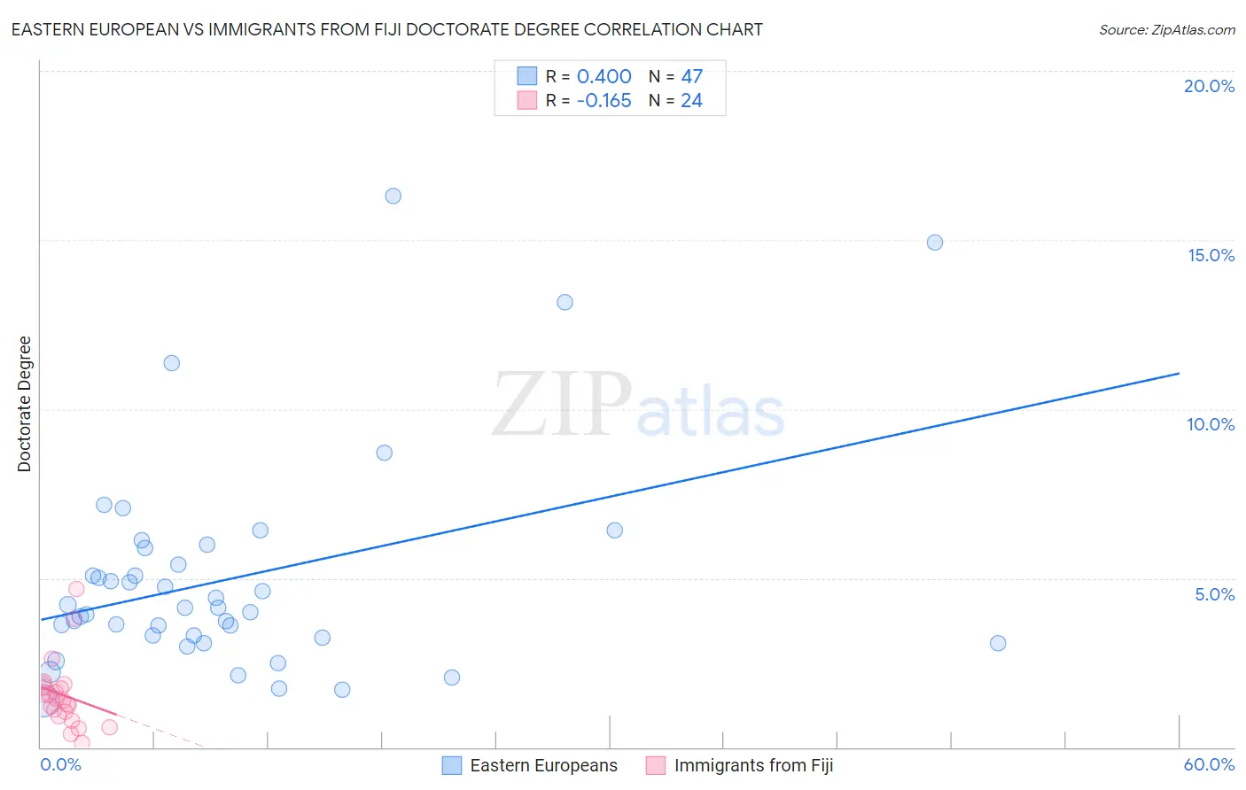 Eastern European vs Immigrants from Fiji Doctorate Degree