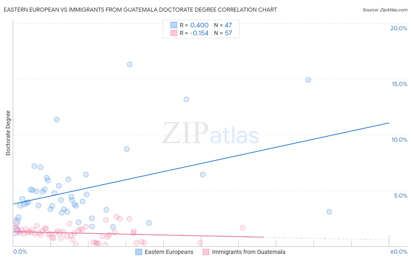 Eastern European vs Immigrants from Guatemala Doctorate Degree