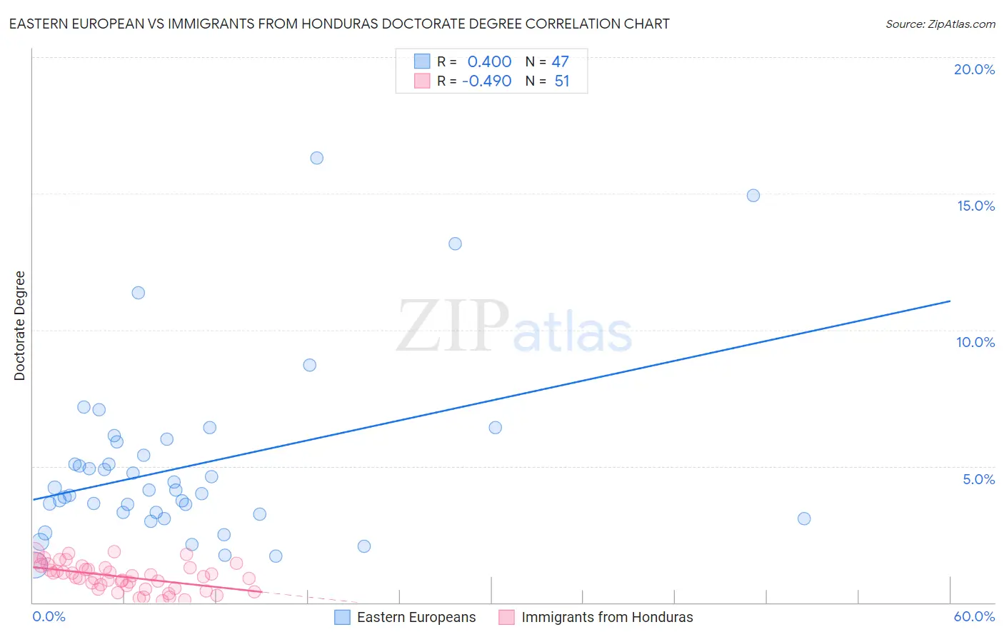 Eastern European vs Immigrants from Honduras Doctorate Degree
