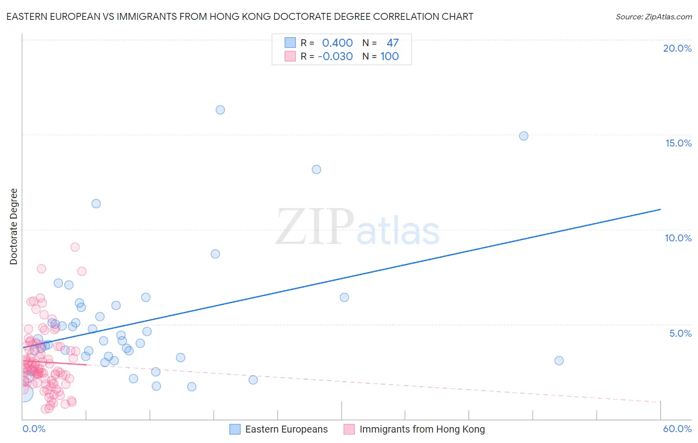 Eastern European vs Immigrants from Hong Kong Doctorate Degree