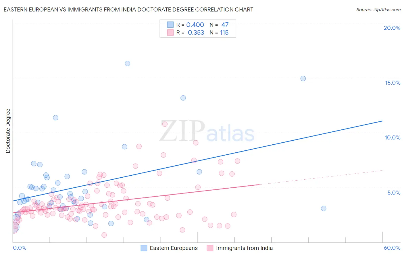 Eastern European vs Immigrants from India Doctorate Degree