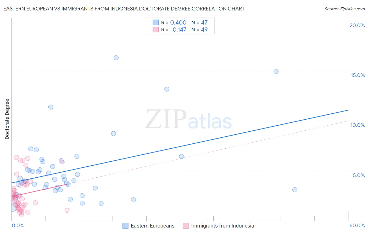 Eastern European vs Immigrants from Indonesia Doctorate Degree