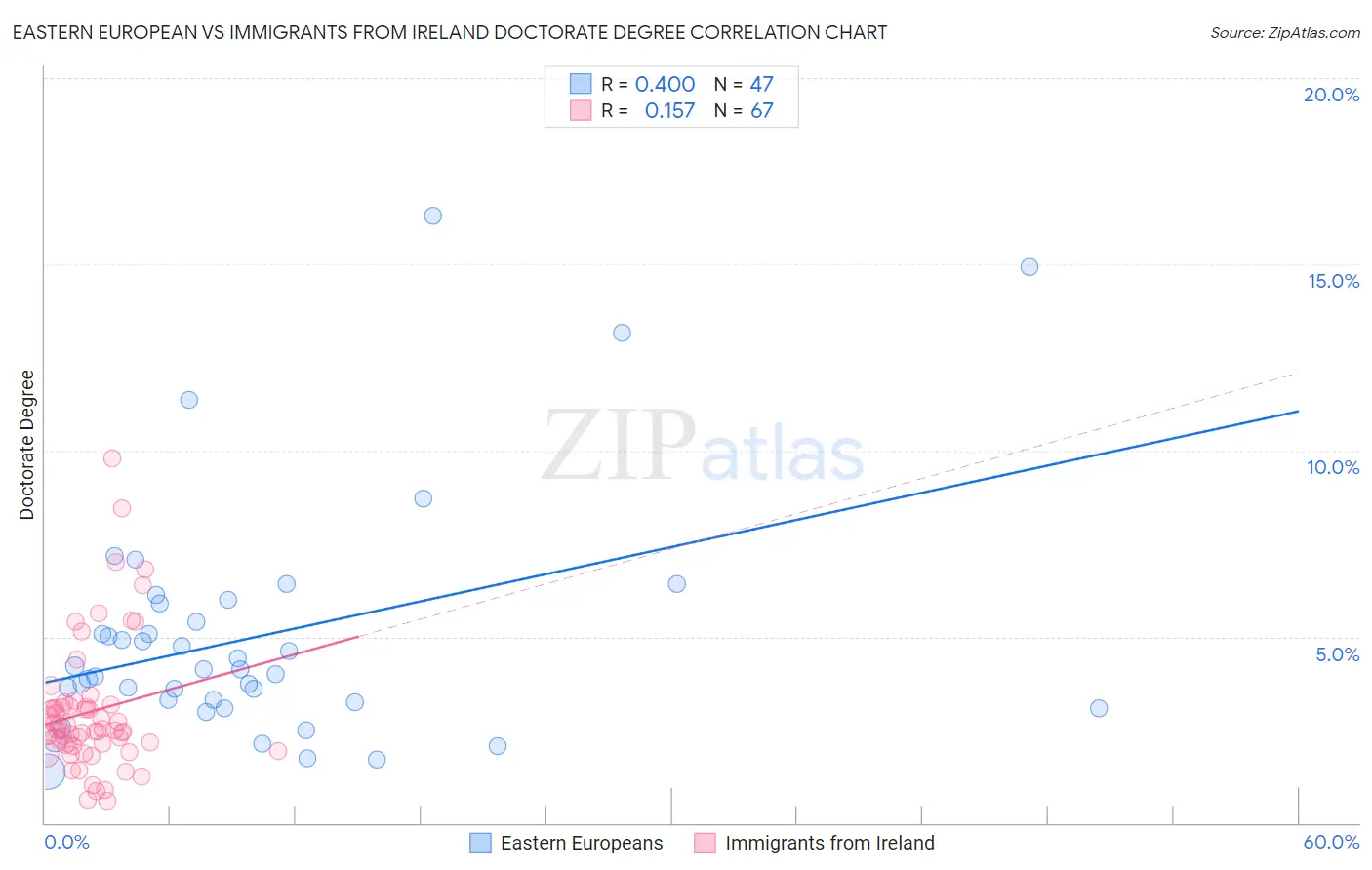 Eastern European vs Immigrants from Ireland Doctorate Degree