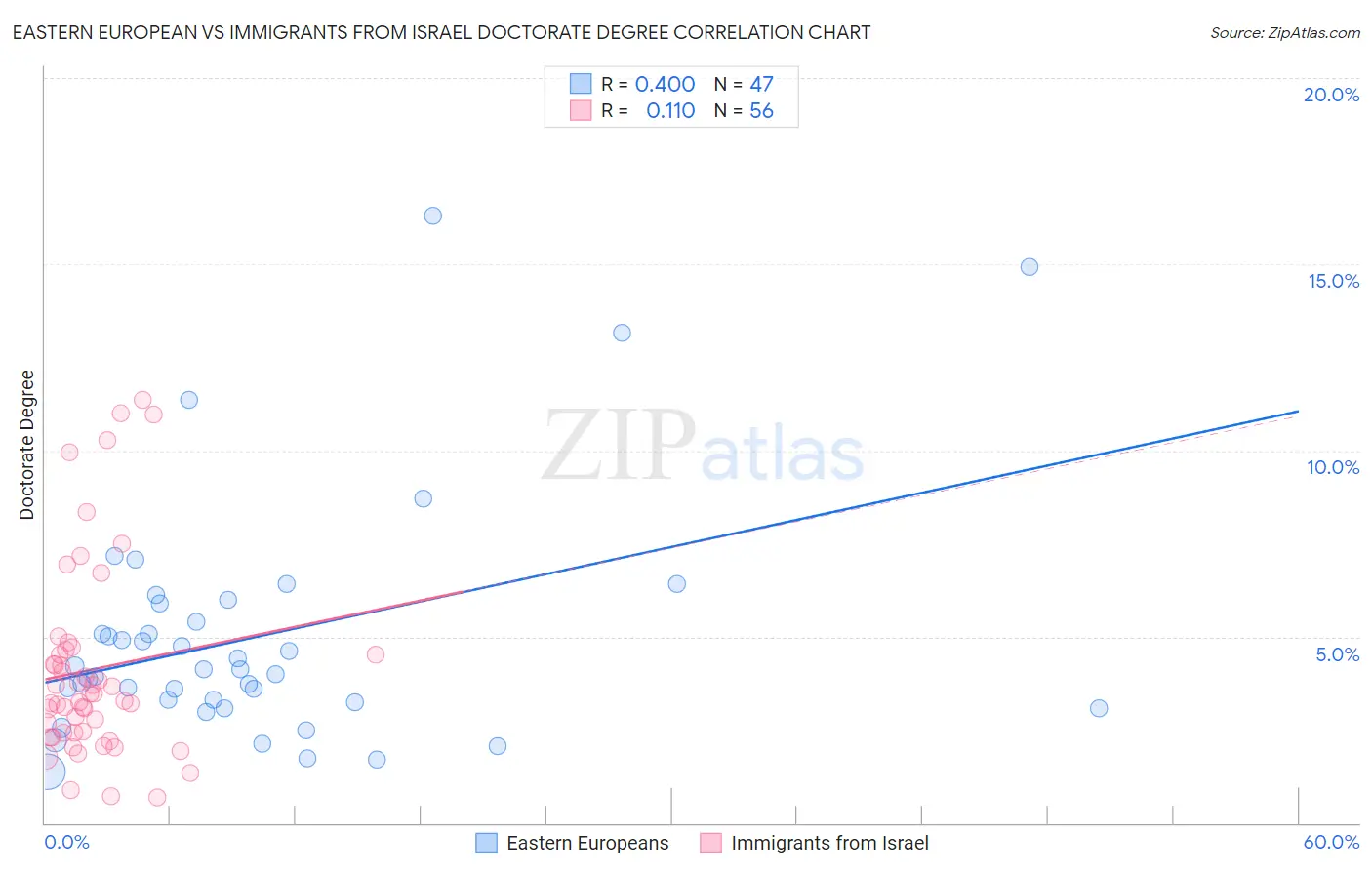 Eastern European vs Immigrants from Israel Doctorate Degree