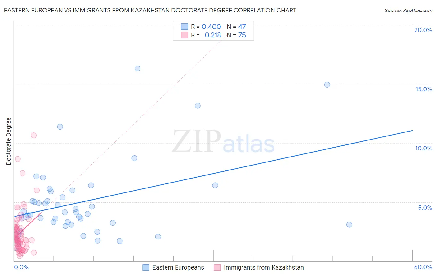 Eastern European vs Immigrants from Kazakhstan Doctorate Degree