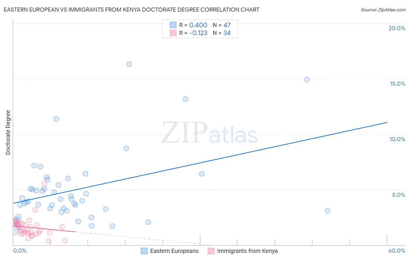 Eastern European vs Immigrants from Kenya Doctorate Degree