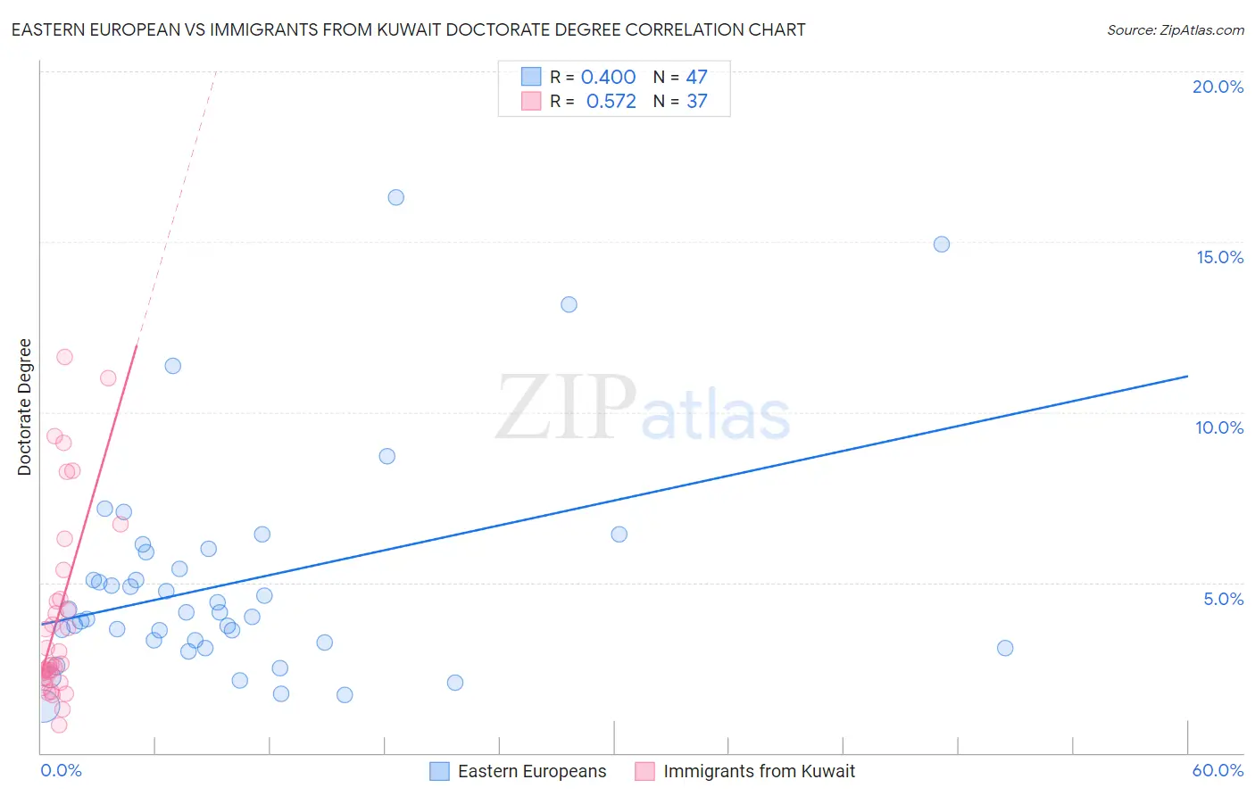 Eastern European vs Immigrants from Kuwait Doctorate Degree