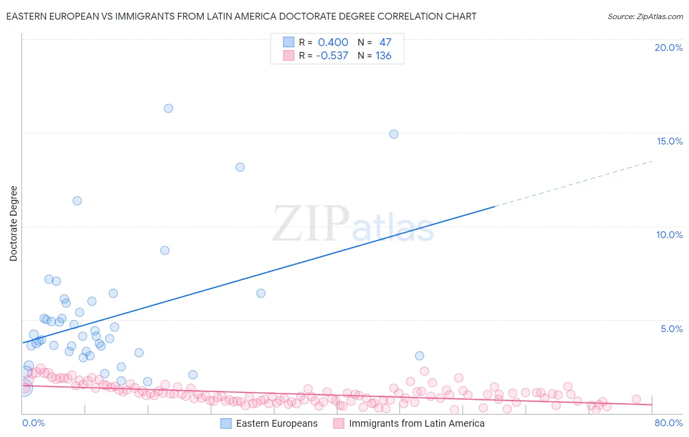 Eastern European vs Immigrants from Latin America Doctorate Degree