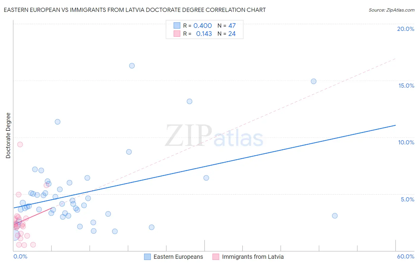 Eastern European vs Immigrants from Latvia Doctorate Degree