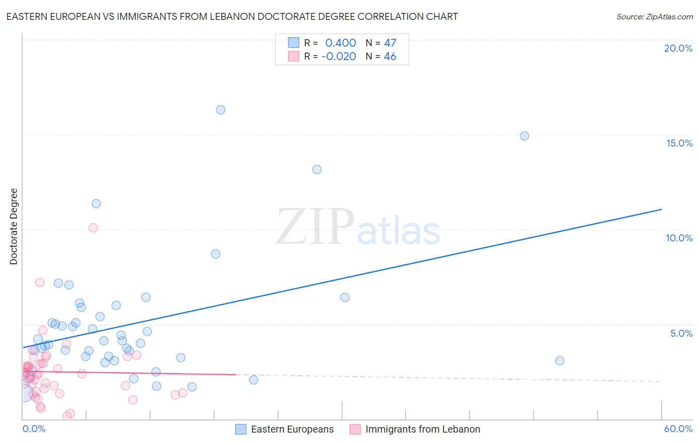 Eastern European vs Immigrants from Lebanon Doctorate Degree