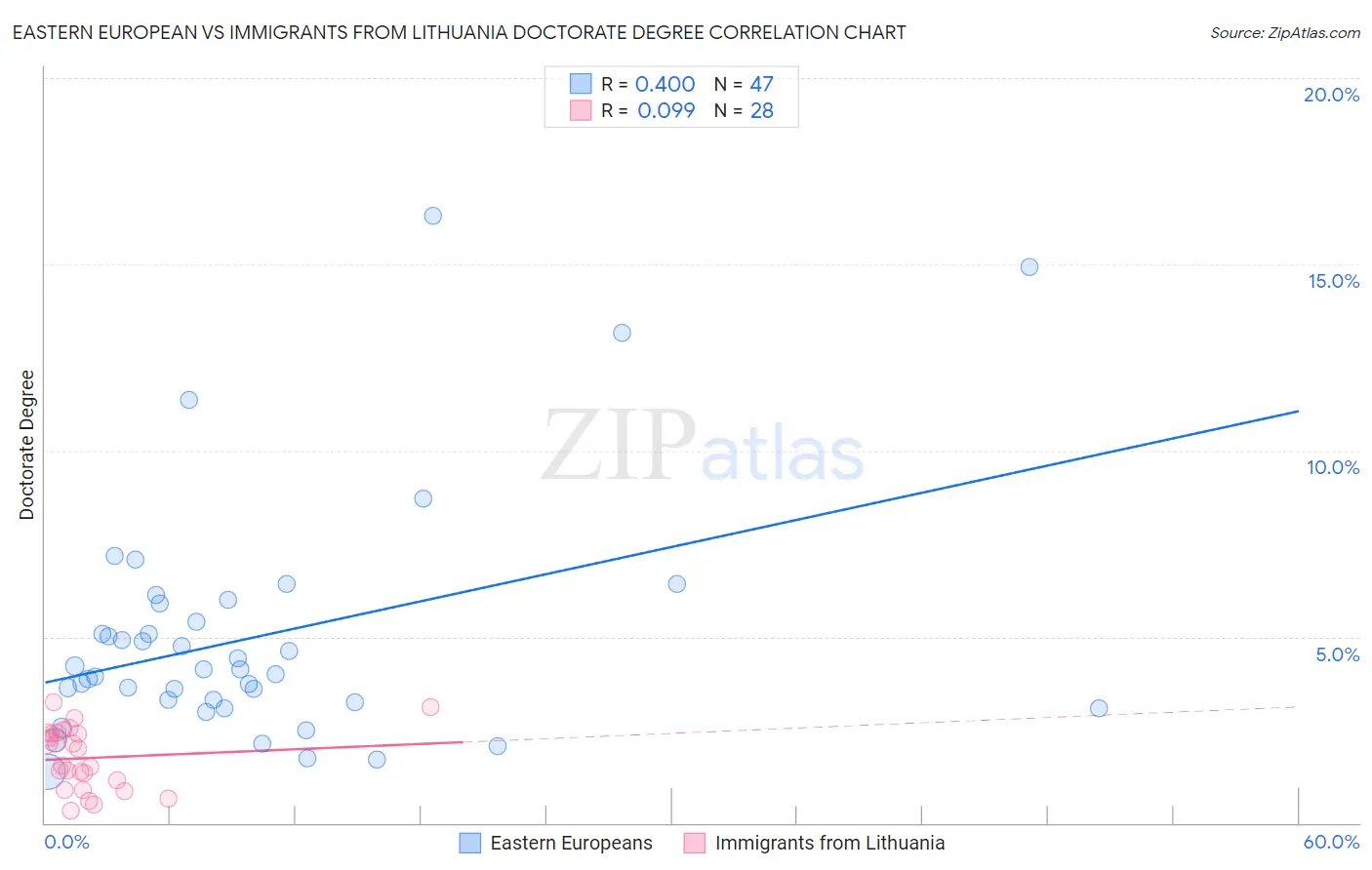 Eastern European vs Immigrants from Lithuania Doctorate Degree