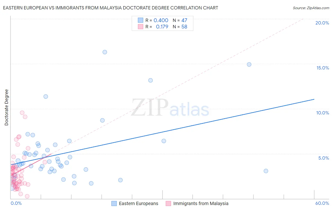 Eastern European vs Immigrants from Malaysia Doctorate Degree