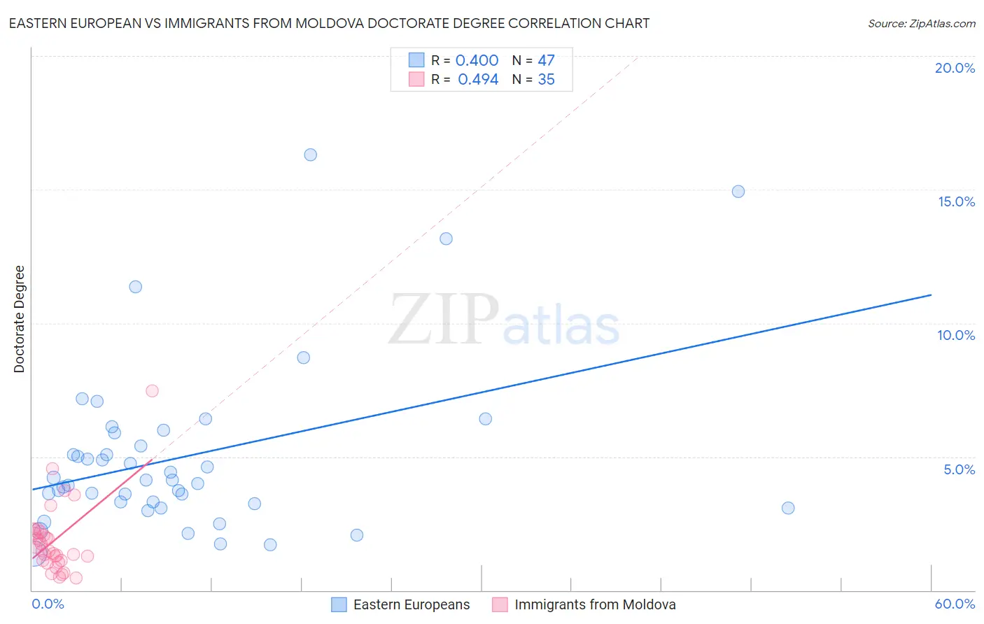 Eastern European vs Immigrants from Moldova Doctorate Degree