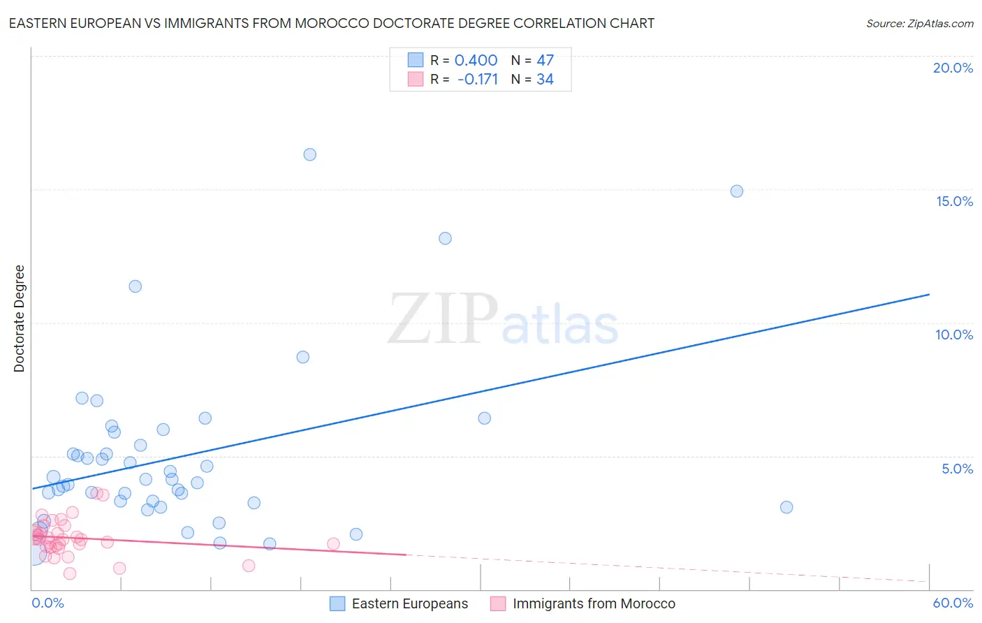 Eastern European vs Immigrants from Morocco Doctorate Degree