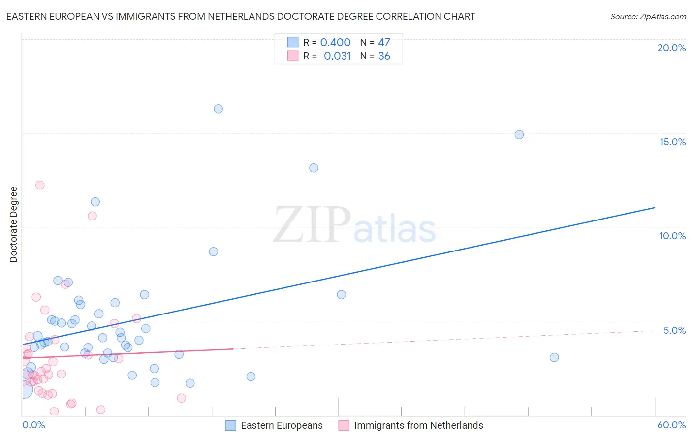 Eastern European vs Immigrants from Netherlands Doctorate Degree